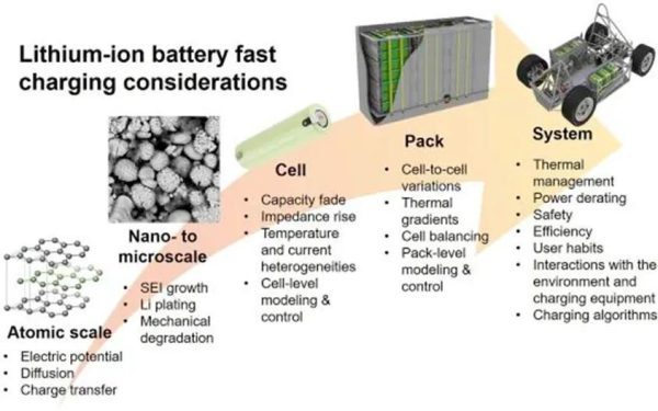 详述锂电池快充技术及其发展