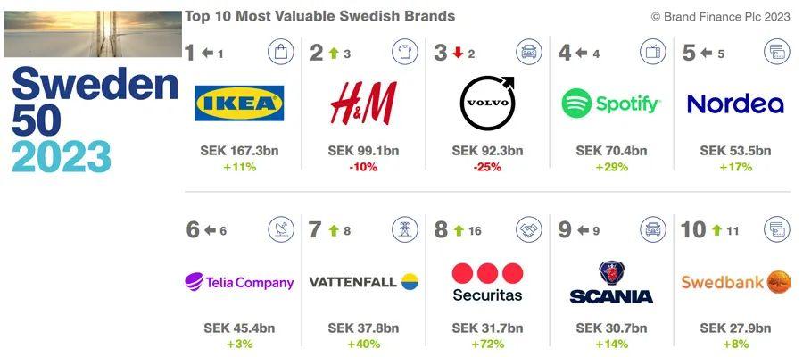 2023瑞典品牌价值50强排行榜