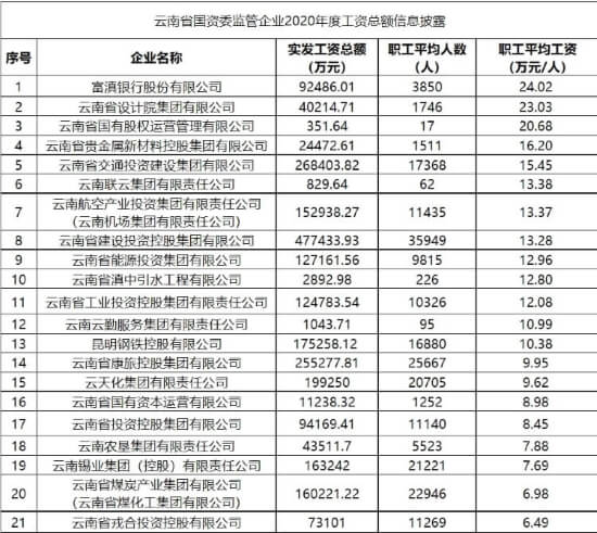 云天化中学在全省排名多少 云南国企待遇最好的单位排名？