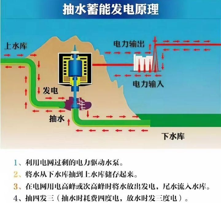 发电机能发电还能抽水，还能抽到724米高！浙江建造超高抽蓄电站