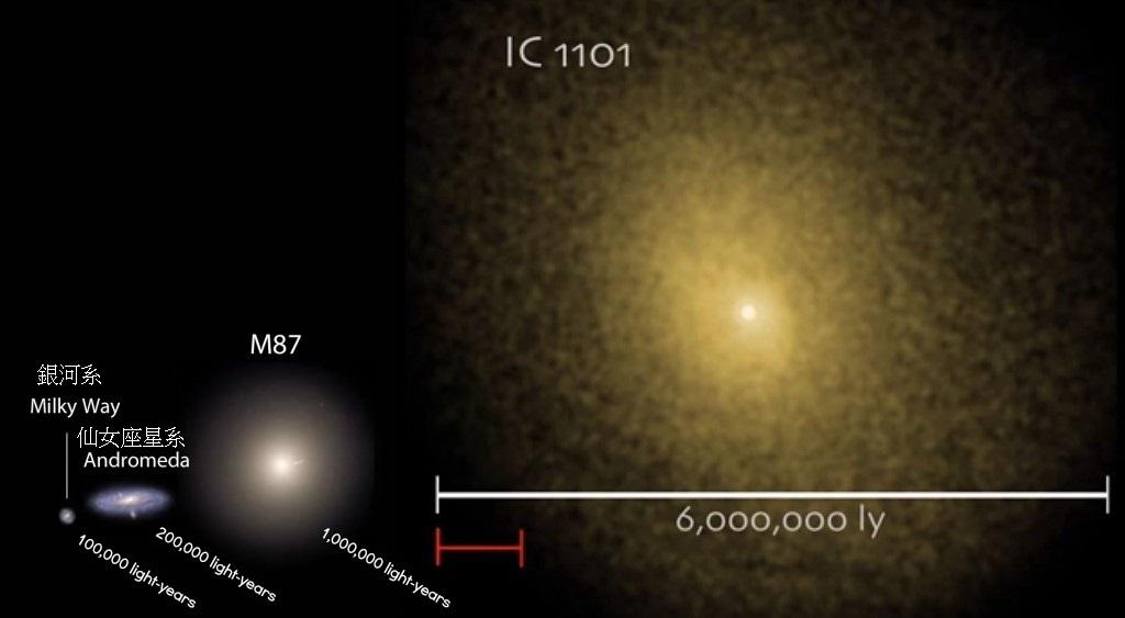 这是在宇宙里目前发现的最大星系：IC 1101星系