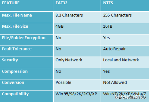 NTFS和FAT32，一文说透文件系统的知识盲区