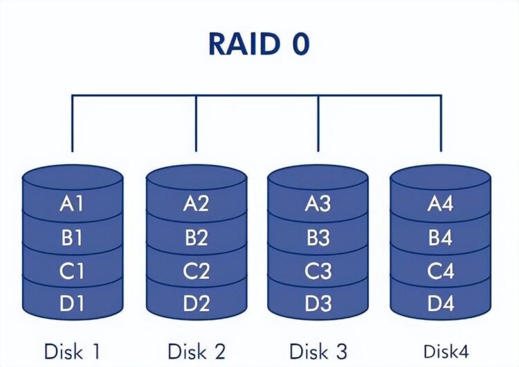 服务器磁盘阵列RAID，一看就能清楚。