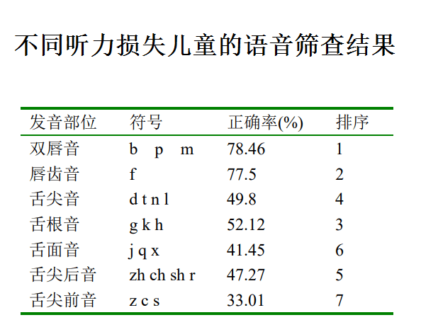 汉字语音障碍（俗称大舌头和吐字不清）临床分类及具体原因