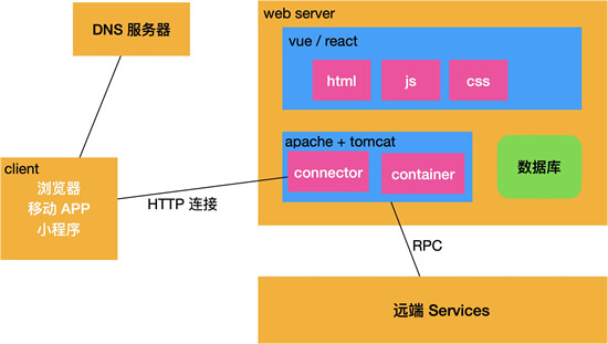后端Java怎么和前端HTML交互？