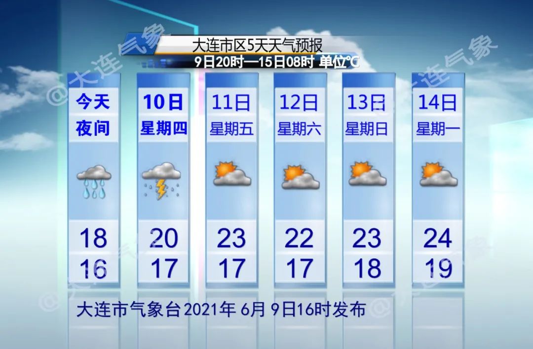 明天到下周二天气晴好气温高调，周三或迎降雨，之后冷涡影响气温回落云量较多