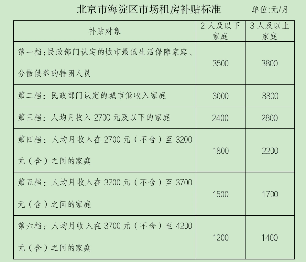 广州租房补贴申请条件是什么 需满足这些条件
